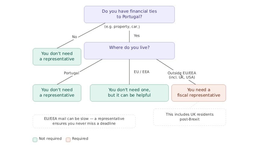 do you need a fiscal representative - decision tree